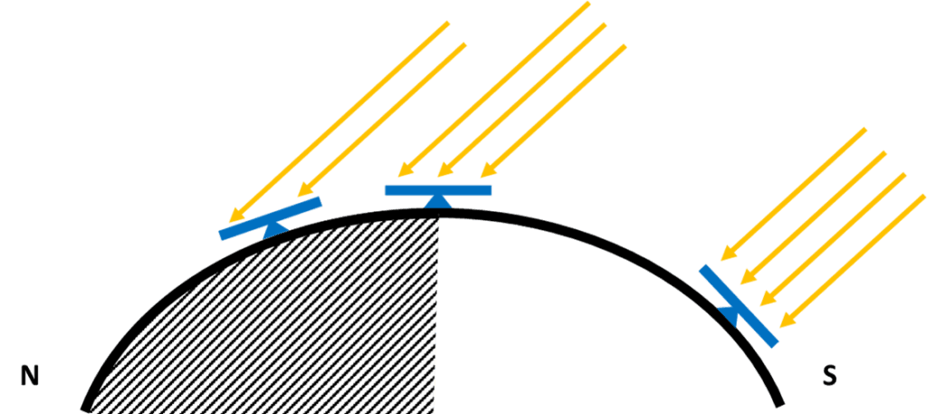 Orientation du terrain et ensoleillement 