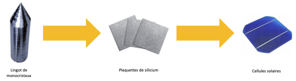 Transformation de lingot de monocristaux vers des plaquettes de silicium puis des cellules solaires