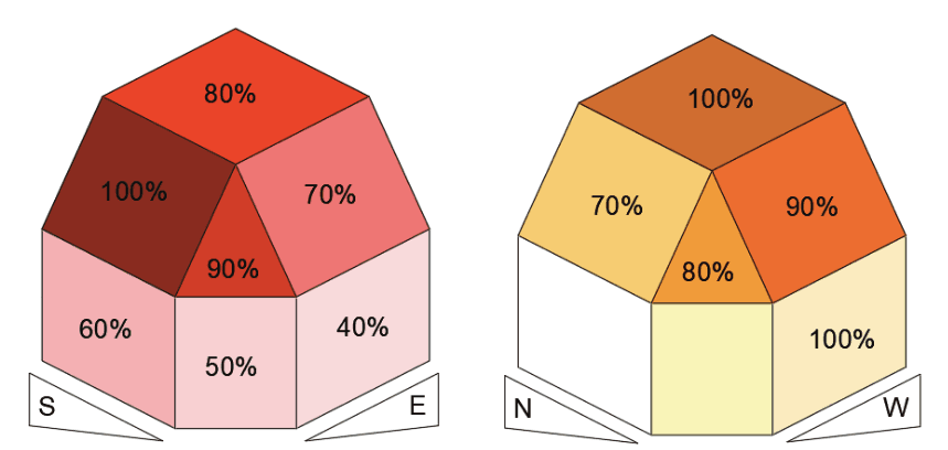 Pourcentage du rayonnement solaire tombant sur différentes surfaces de bâtiments. Système d'information géographique photovoltaïque (SIG) du Centre Commun de Recherche de l'Union Européenne