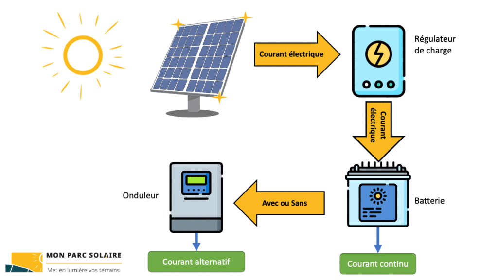 Châine énergétique d'un panneau solaire : étapes de la conversion de l'énergie lumineuse en courant électrique