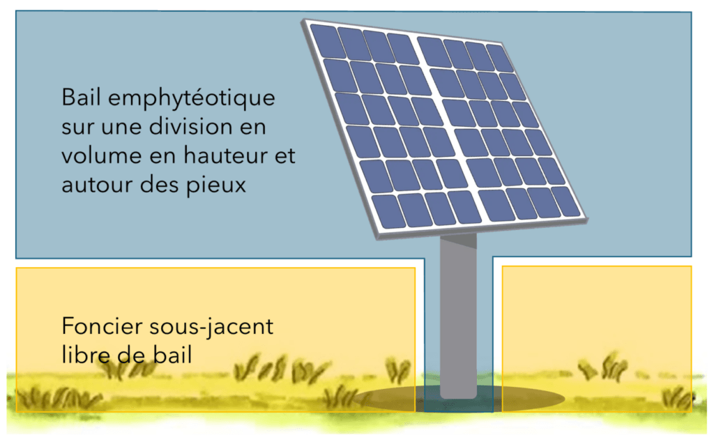 bail emphytéotique sur une division en volume en hautreur et autour des pieux. Foncier sous-jacent libre de bail