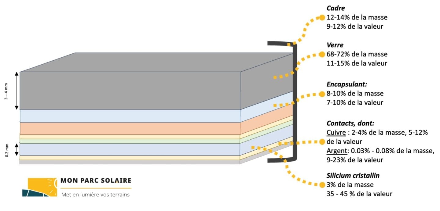 Décomposition d'un panneau solaire