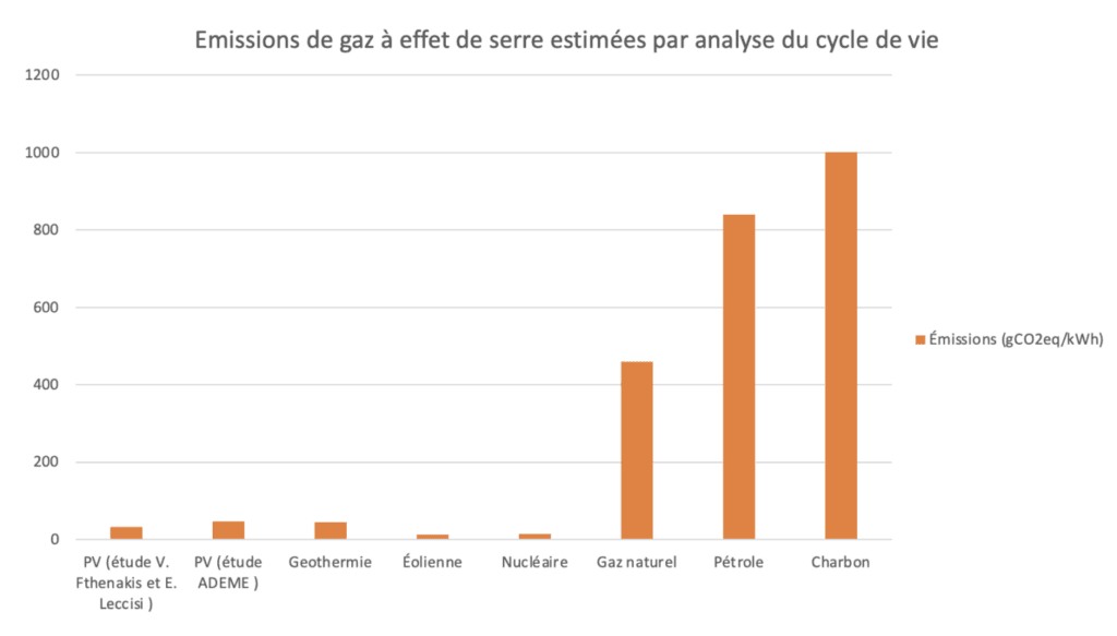 Emissions de gaz à effet de serre estimées par analyse du cycle de vie