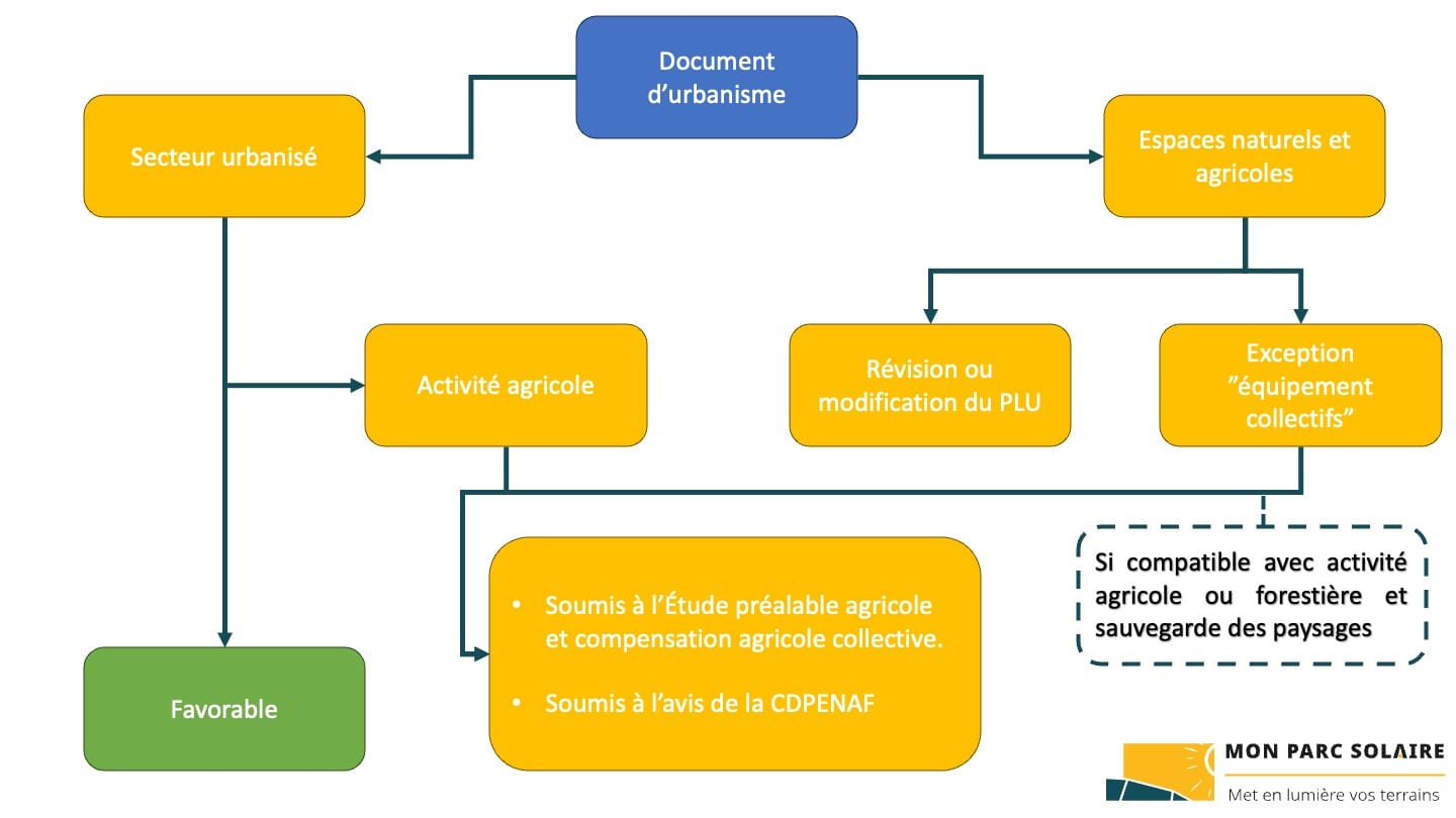processus d'obtention du permis de construire panneaux solaire